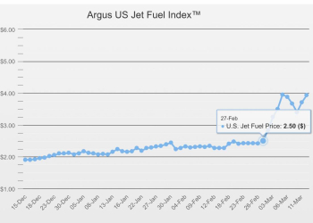 На 56% поднялась цена на авиатопливо типа Jet A-1 в США