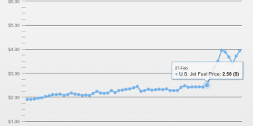 На 56% поднялась цена на авиатопливо типа Jet A-1 в США
